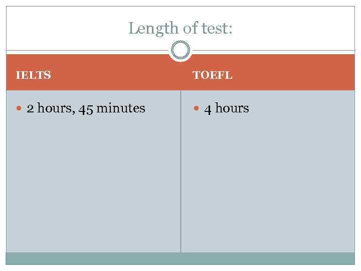 Length of test: IELTS TOEFL 2 hours, 45 minutes 4 hours 