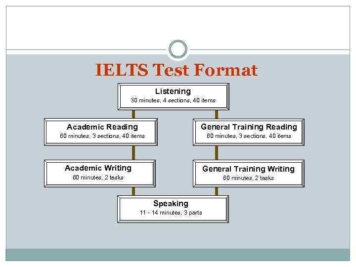 IELTS Test Format Listening 30 minutes, 4 sections, 40 items Academic Reading General Training