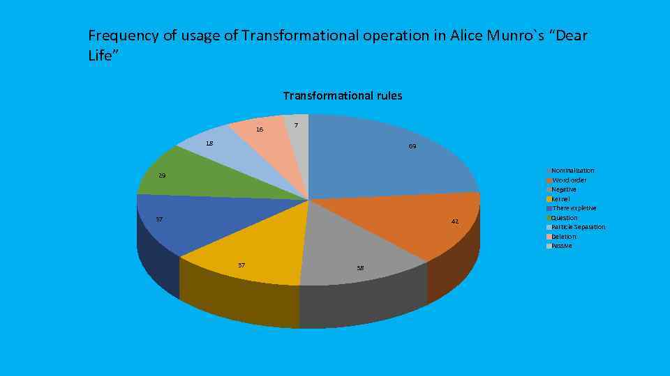 Frequency of usage of Transformational operation in Alice Munro`s “Dear Life” Transformational rules 16