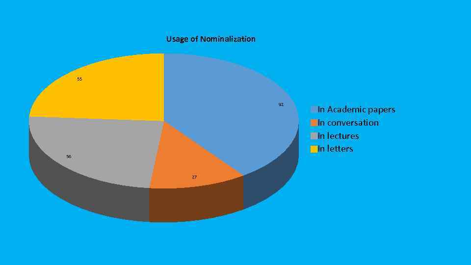 Usage of Nominalization 55 92 56 27 In Academic papers In conversation In lectures