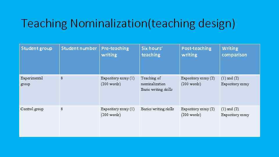Teaching Nominalization(teaching design) Student group Student number Pre-teaching writing Six hours’ teaching Post-teaching writing