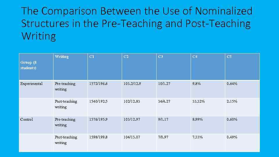 The Comparison Between the Use of Nominalized Structures in the Pre-Teaching and Post-Teaching Writing