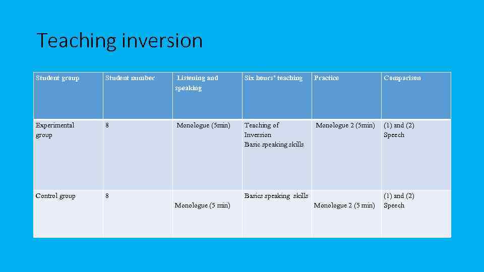 Teaching inversion Student group Student number Listening and speaking Six hours’ teaching Practice Comparison