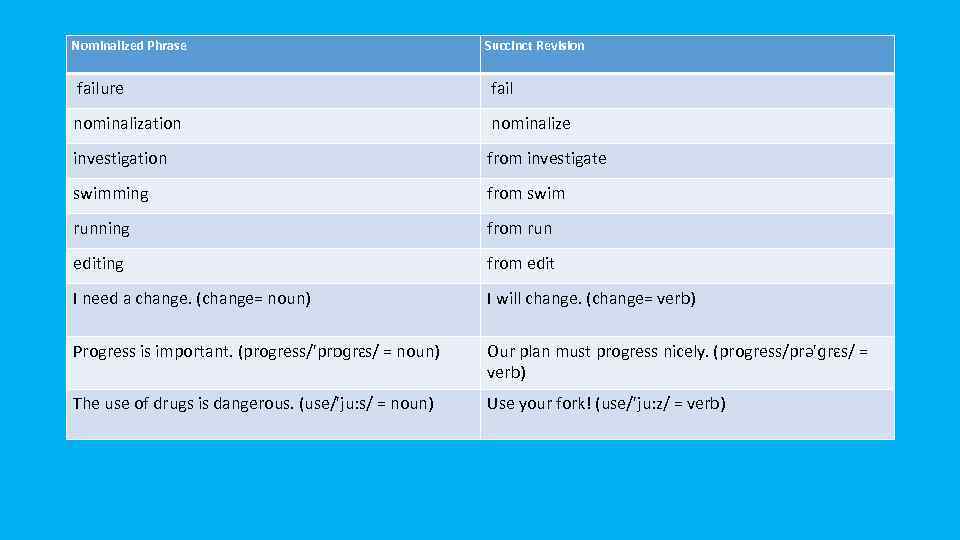 Nominalized Phrase Succinct Revision failure fail nominalization nominalize investigation from investigate swimming from swim