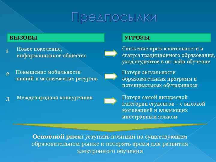 Предпосылки ВЫЗОВЫ УГРОЗЫ 1 Новое поколение, информационное общество Снижение привлекательности и статуса традиционного образования,