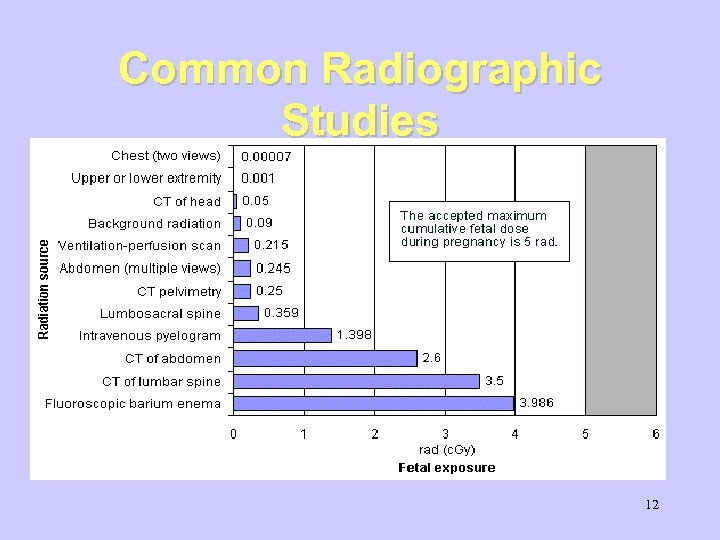 Common Radiographic Studies 12 