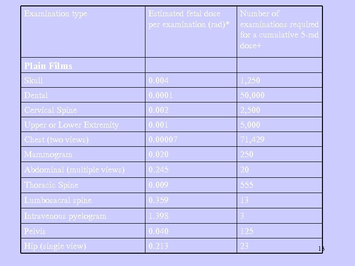 Examination type Estimated fetal dose per examination (rad)* Number of examinations required for a