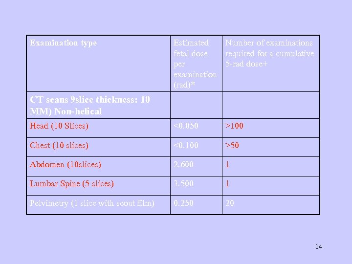 Examination type Estimated Number of examinations fetal dose required for a cumulative per 5