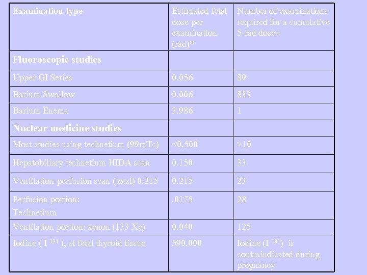 Examination type Estimated fetal dose per examination (rad)* Number of examinations required for a