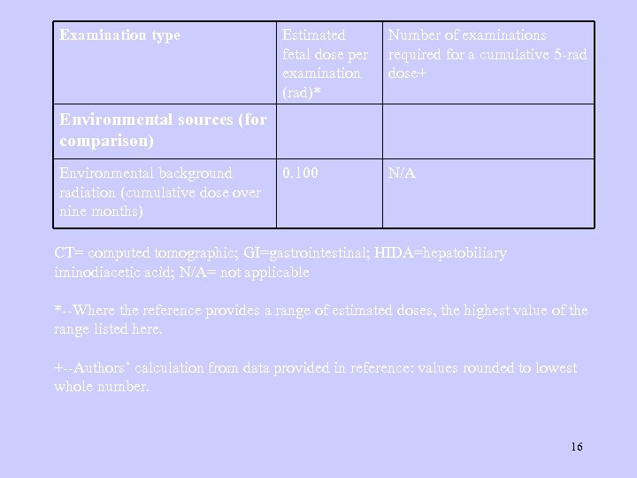 Examination type Estimated fetal dose per examination (rad)* Number of examinations required for a