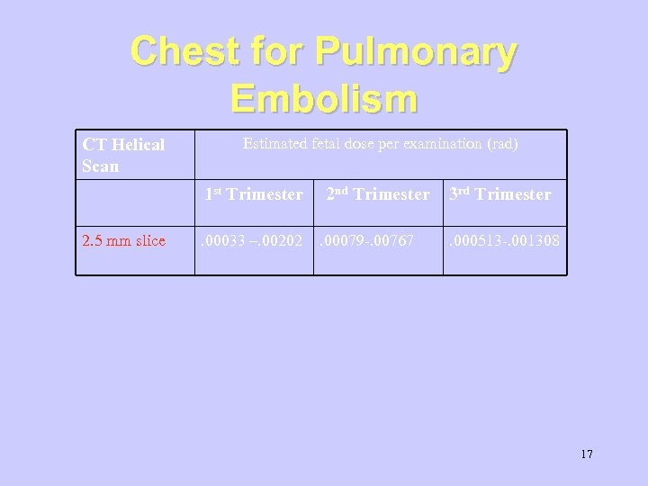 Chest for Pulmonary Embolism CT Helical Scan Estimated fetal dose per examination (rad) 1