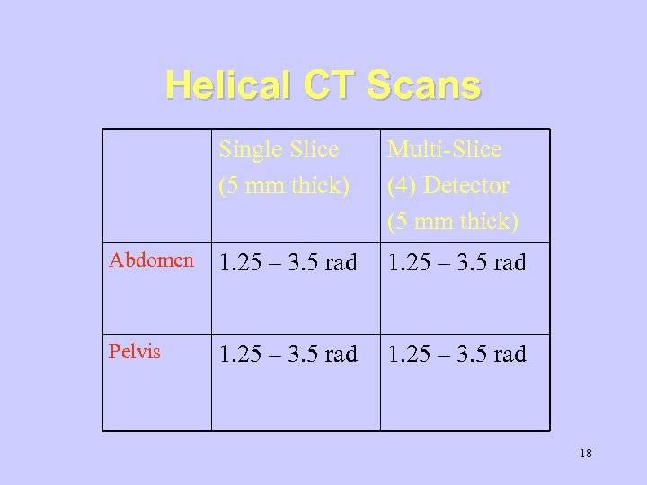 Helical CT Scans Single Slice (5 mm thick) Multi-Slice (4) Detector (5 mm thick)