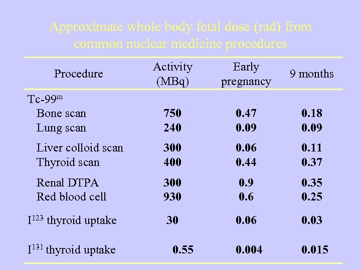 Approximate whole body fetal dose (rad) from common nuclear medicine procedures Activity (MBq) Early