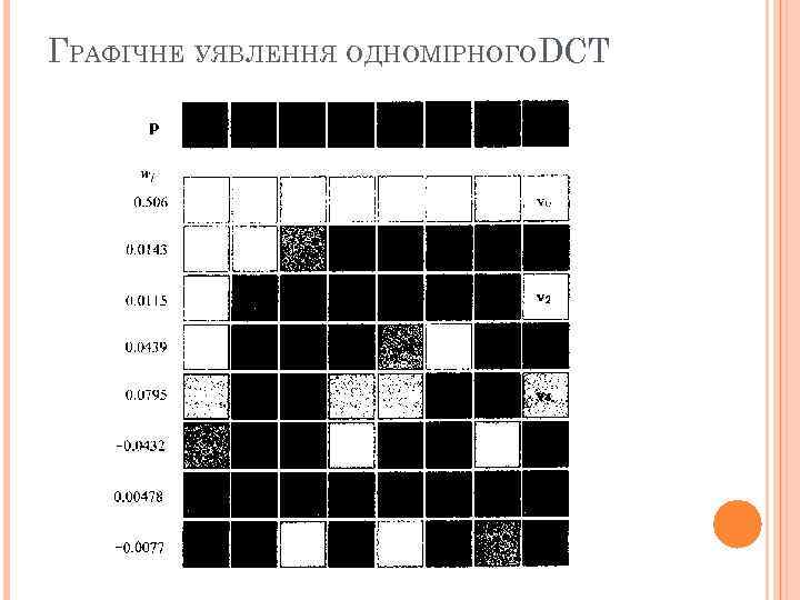 ГРАФІЧНЕ УЯВЛЕННЯ ОДНОМІРНОГОDCT 21 