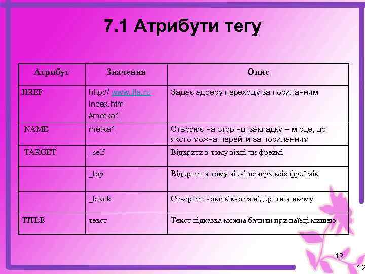 7. 1 Атрибути тегу Атрибут Значення Опис HREF http: // www. iile. ru index.