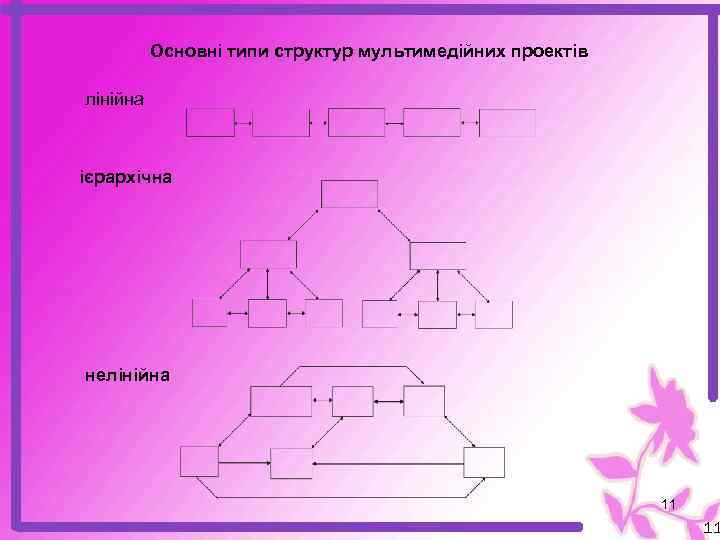 Основні типи структур мультимедійних проектів лінійна ієрархічна нелінійна 11 11 