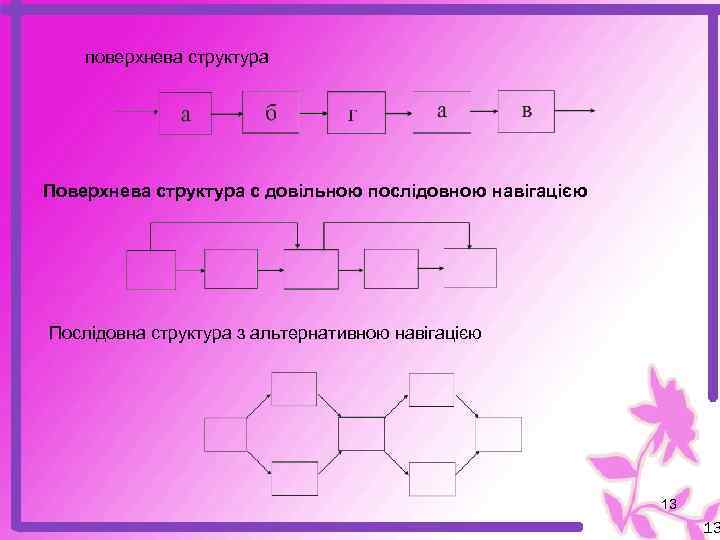 поверхнева структура Поверхнева структура с довільною послідовною навігацією Послідовна структура з альтернативною навігацією 13