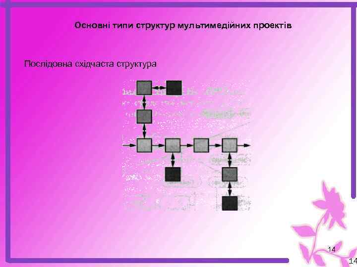 Основні типи структур мультимедійних проектів Послідовна східчаста структура 14 14 