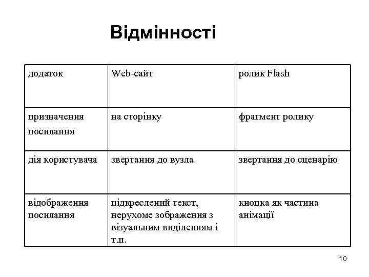 Відмінності додаток Web-сайт ролик Flash призначення посилання на сторінку фрагмент ролику дія користувача звертання