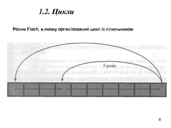 1. 2. Цикли Ролик Flash, в якому організований цикл із лічильником 8 