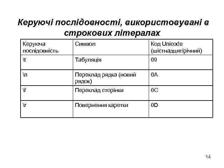 Керуючі послідовності, використовувані в строкових літералах Керуюча послідовність Символ Код Unicode (шістнадцятірічний) t Табуляція