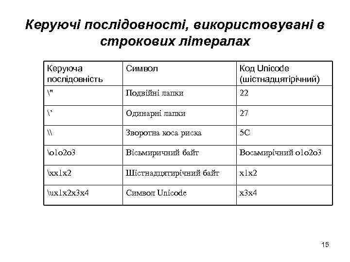 Керуючі послідовності, використовувані в строкових літералах Керуюча послідовність Символ Код Unicode (шістнадцятірічний) 