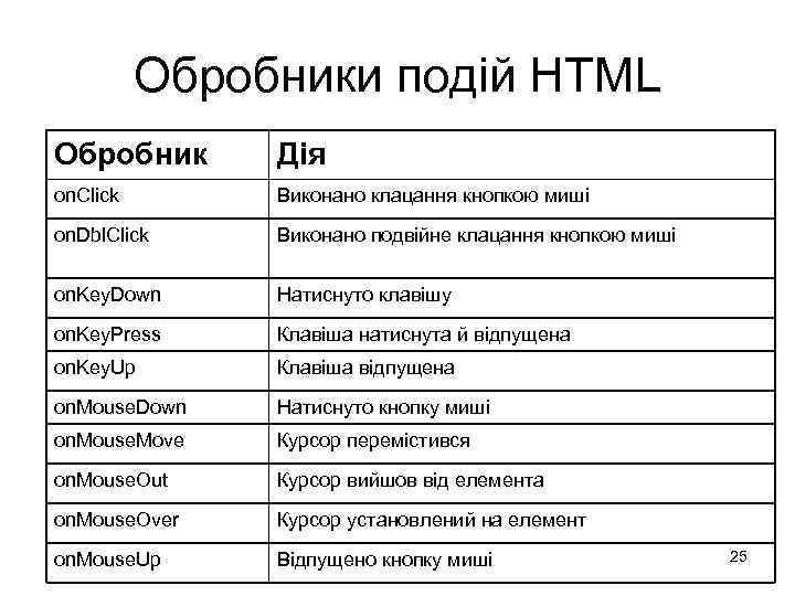 Обробники подій HTML Обробник Дія on. Click Виконано клацання кнопкою миші on. Dbl. Click