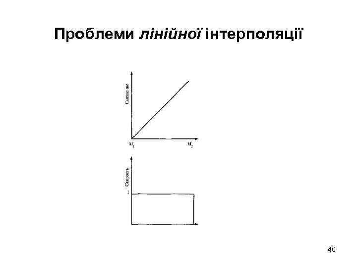 Проблеми лінійної інтерполяції 40 
