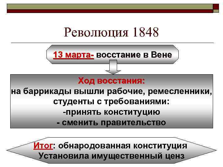 Восстановите картину революционных событий 1848 австрийской