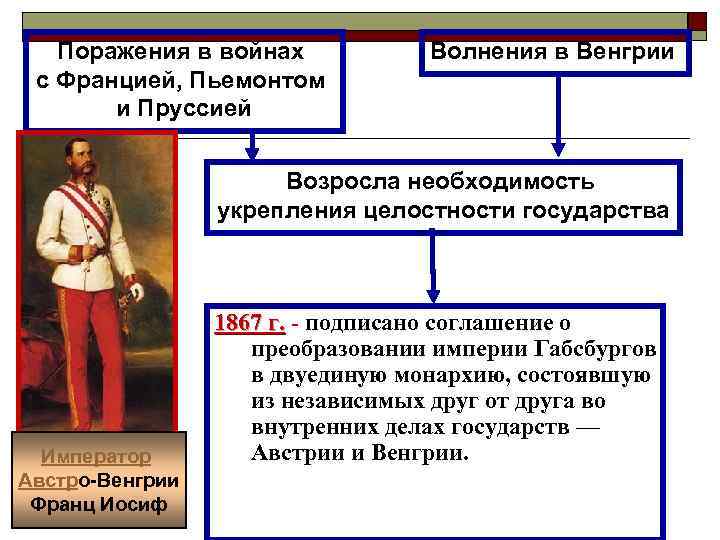 Поражения в войнах с Францией, Пьемонтом и Пруссией Волнения в Венгрии Возросла необходимость укрепления
