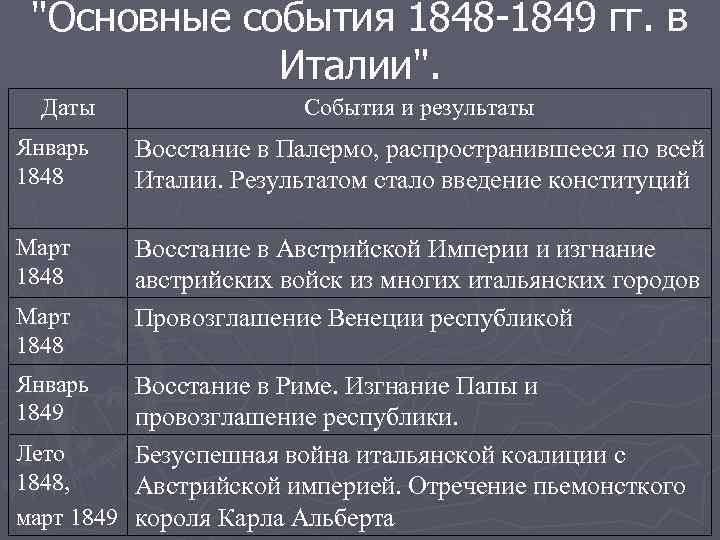 Расскажите о результатах итальянских войн. Революция 1848 таблица. Основные события 1848-1849. Революционные события 1848-1849 гг в Европе таблица. Революционные события 1848.