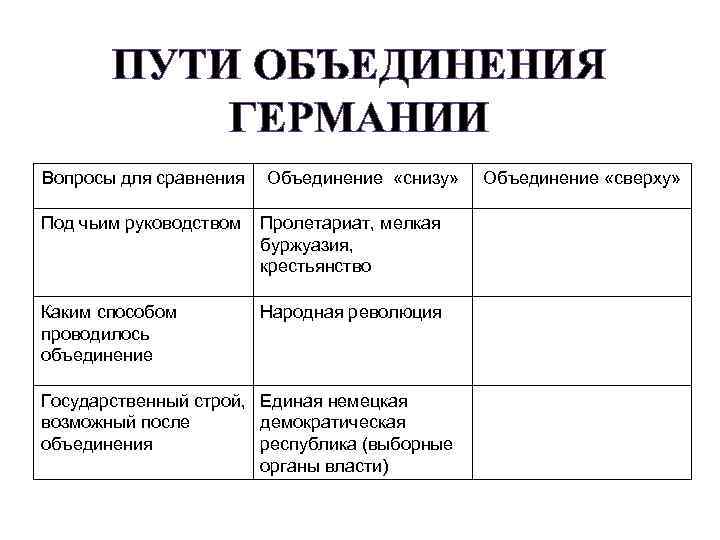ПУТИ ОБЪЕДИНЕНИЯ ГЕРМАНИИ Вопросы для сравнения Объединение «снизу» Под чьим руководством Пролетариат, мелкая буржуазия,