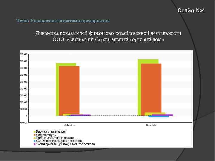 Слайд № 4 Тема: Управление затратами предприятия Динамика показателей финансово-хозяйственной деятельности ООО «Сибирский Строительный
