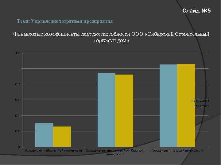 Слайд № 5 Тема: Управление затратами предприятия Финансовые коэффициенты платежеспособности ООО «Сибирский Строительный торговый