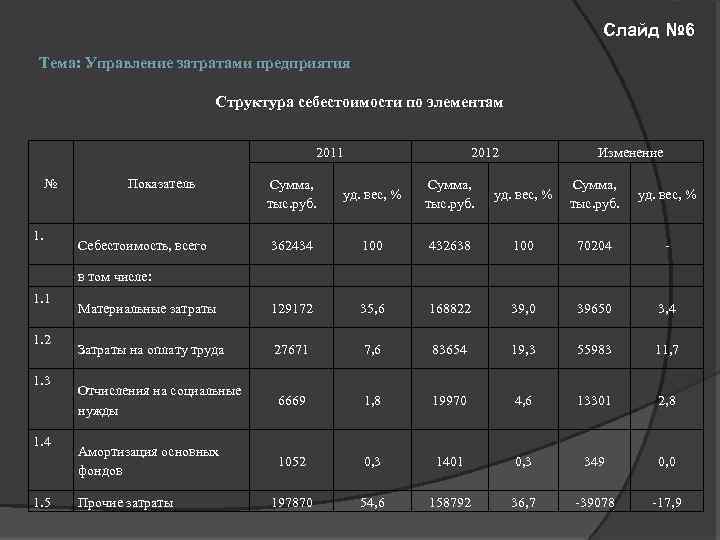 Слайд № 6 Тема: Управление затратами предприятия Структура себестоимости по элементам 2011 № 1.
