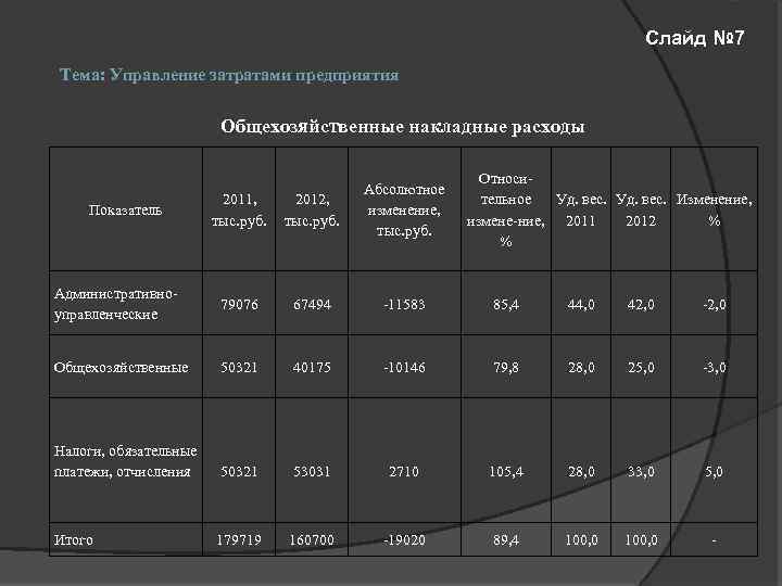 Слайд № 7 Тема: Управление затратами предприятия Общехозяйственные накладные расходы Относи. Уд. вес. Изменение,