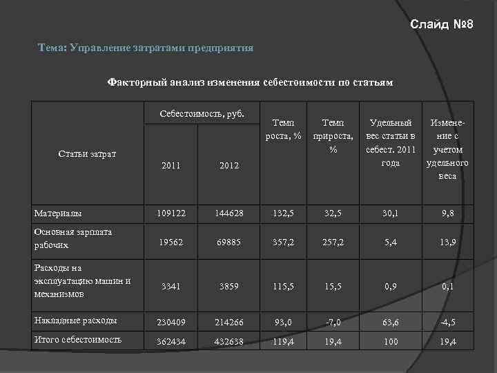Слайд № 8 Тема: Управление затратами предприятия Факторный анализ изменения себестоимости по статьям Себестоимость,