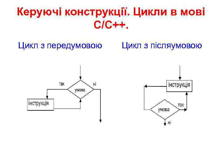 Керуючі конструкції. Цикли в мові С/C++. Цикл з передумовою Цикл з післяумовою 