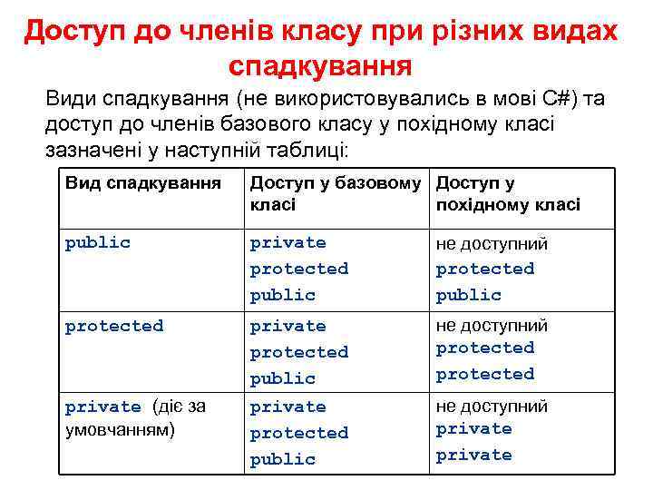 Доступ до членів класу при різних видах спадкування Види спадкування (не використовувались в мові