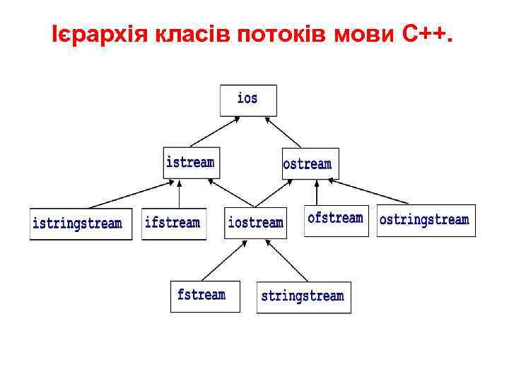 Ієрархія класів потоків мови С++. 