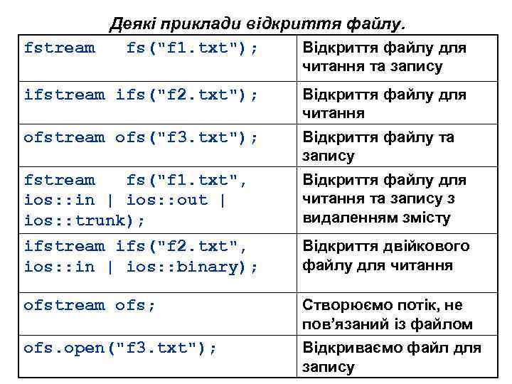 Деякі приклади відкриття файлу. fstream fs(