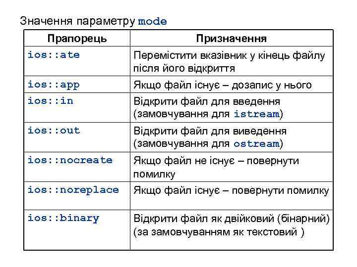 Значення параметру mode Прапорець ios: : ate Призначення Перемістити вказівник у кінець файлу після