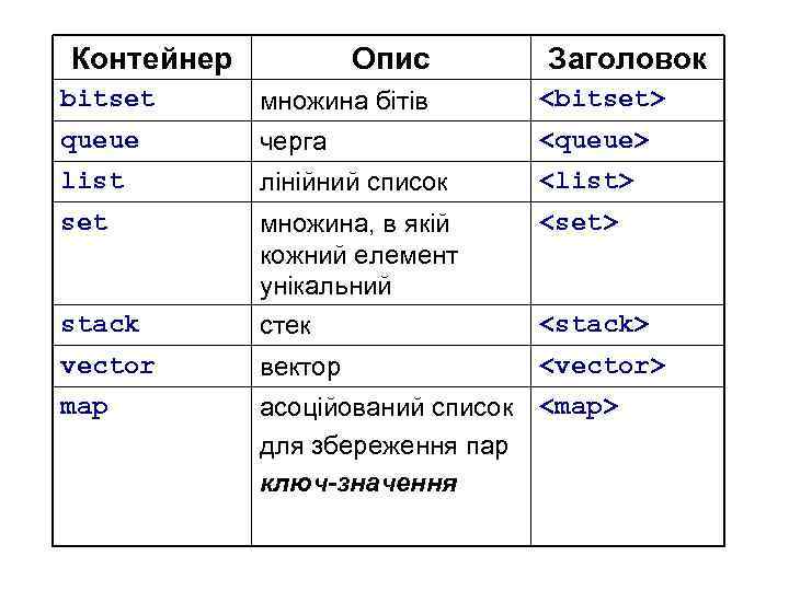 Контейнер Опис Заголовок bitset множина бітів <bitset> queue черга <queue> list лінійний список <list>