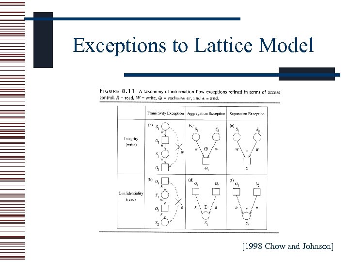 Exceptions to Lattice Model [1998 Chow and Johnson] 