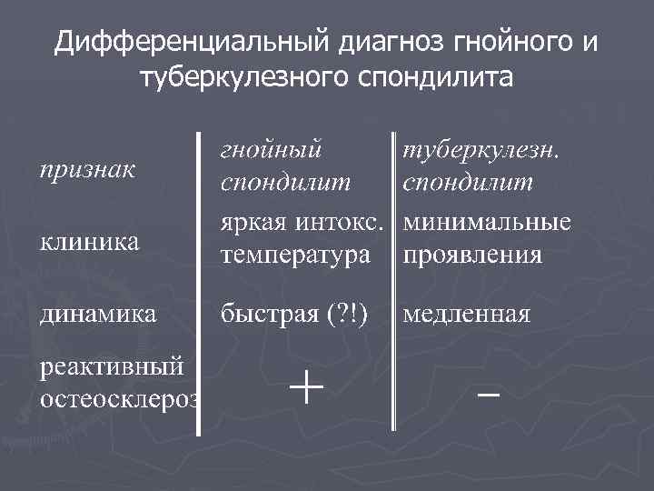 Дифференциальный диагноз гнойного и туберкулезного спондилита 