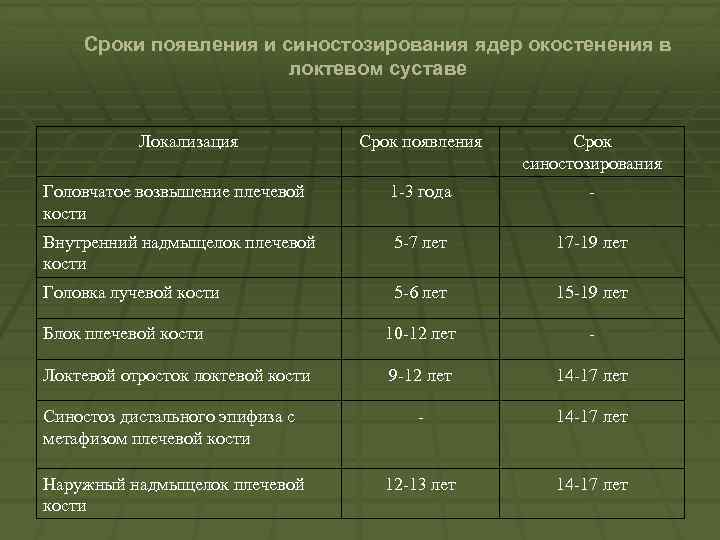 Сроки появления и синостозирования ядер окостенения в локтевом суставе Локализация Срок появления Срок синостозирования