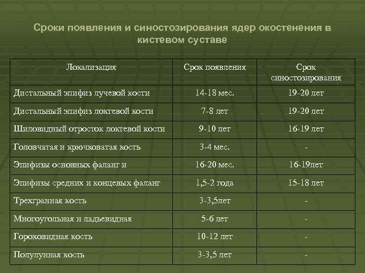 Сроки появления и синостозирования ядер окостенения в кистевом суставе Локализация Срок появления Срок синостозирования