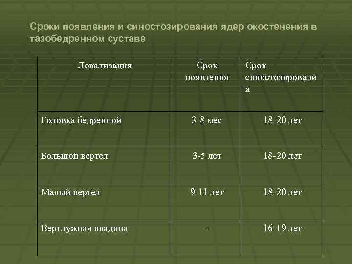 Сроки появления и синостозирования ядер окостенения в тазобедренном суставе Локализация Срок появления Срок синостозировани