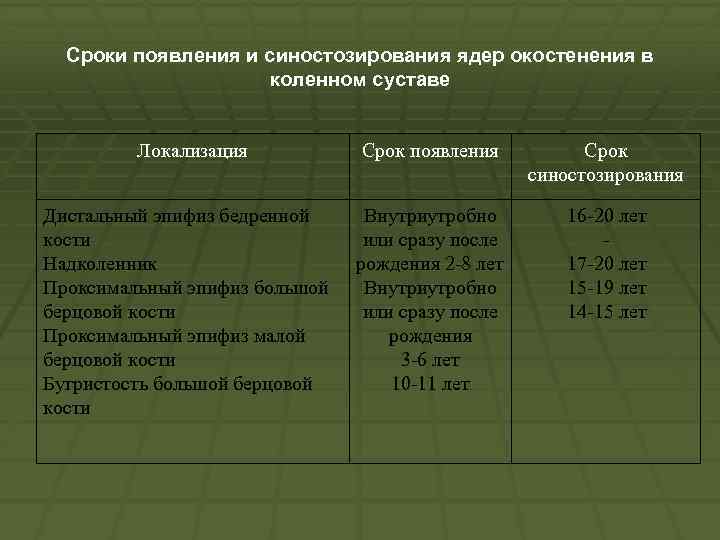 Сроки появления и синостозирования ядер окостенения в коленном суставе Локализация Дистальный эпифиз бедренной кости