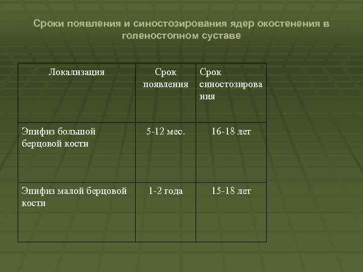 Сроки появления и синостозирования ядер окостенения в голеностопном суставе Локализация Срок появления Срок синостозирова